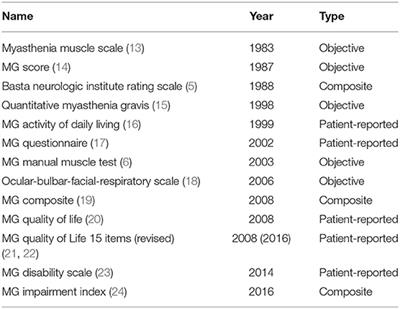 Outcome Measures in Clinical Trials of Patients With Myasthenia Gravis